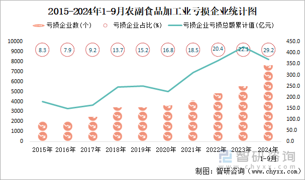 2015-2024年1-9月农副食品加工业工业亏损企业统计图