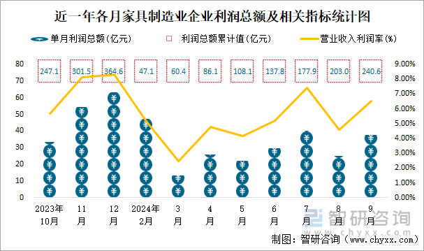 近一年各月家具制造业企业利润总额及相关指标统计图