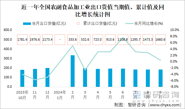 近一年全国农副食品加工业出口货值当期值、累计值及同比增长统计图