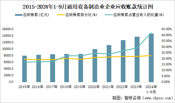 2015-2024年1-9月通用设备制造业企业应收账款统计图