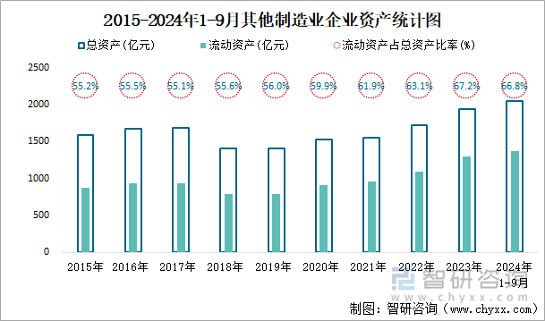 2015-2024年1-9月其他制造業(yè)企業(yè)資產(chǎn)統(tǒng)計圖