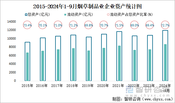 2015-2024年1-9月煙草制品業(yè)企業(yè)資產(chǎn)統(tǒng)計圖