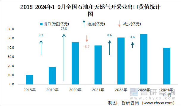 2018-2024年1-9月全国石油和天然气开采业出口货值统计图