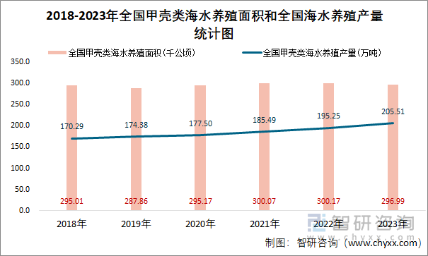 2018-2023年全国甲壳类海水养殖面积和全国海水养殖产量统计图