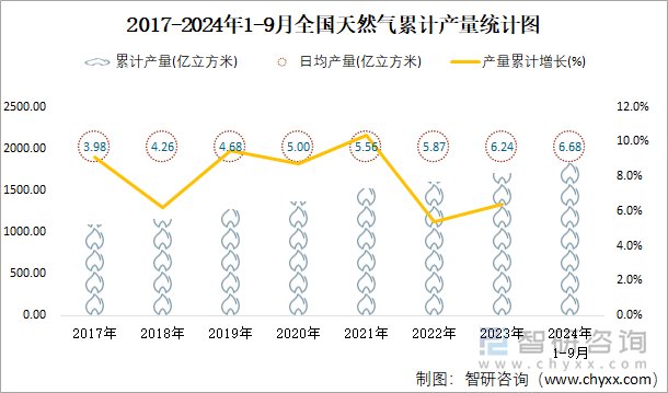 2017-2024年1-9月全国天然气累计产量统计图