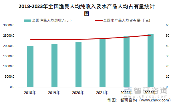 2018-2023年全国渔民人均纯收入及水产品人均占有量统计图