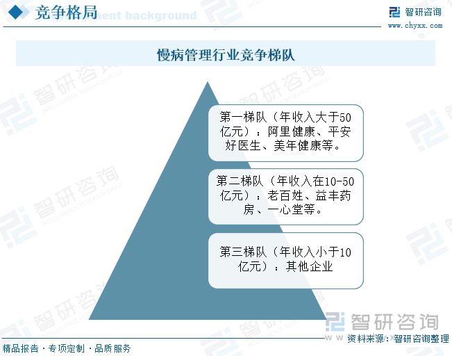 慢病管理行业竞争梯队