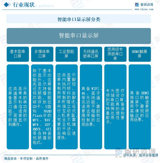 智能串口显示屏分类