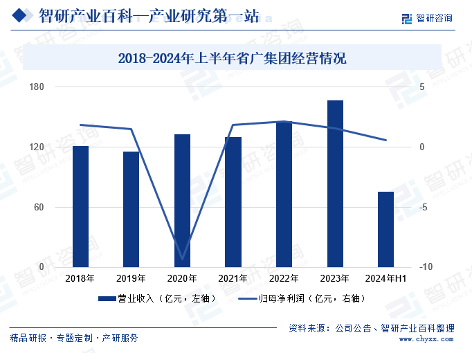 2018-2024年上半年省广集团经营情况