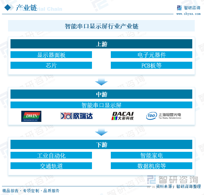 智能串口显示屏行业产业链