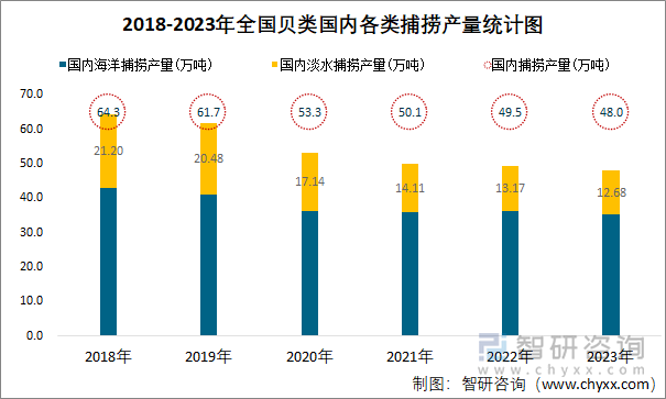 2018-2023年全国贝类国内各类捕捞产量统计图