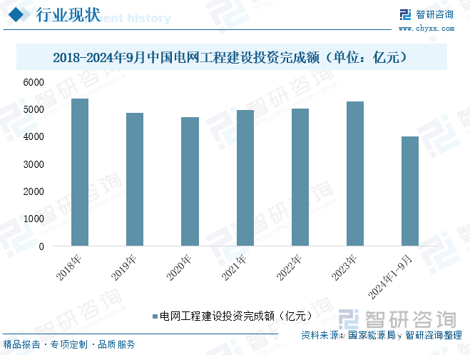 2018-2024年9月中國電網(wǎng)工程建設(shè)投資完成額（單位：億元）