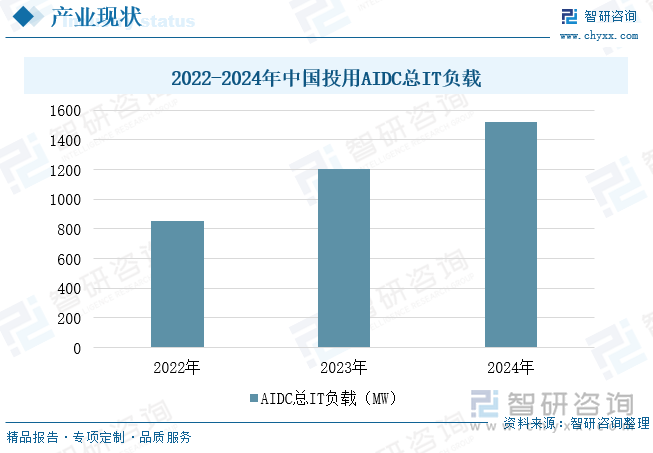 2022-2024年中国投用AIDC总IT负载