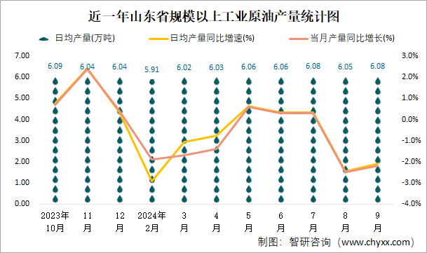 近一年山东省规模以上工业原油产量统计图