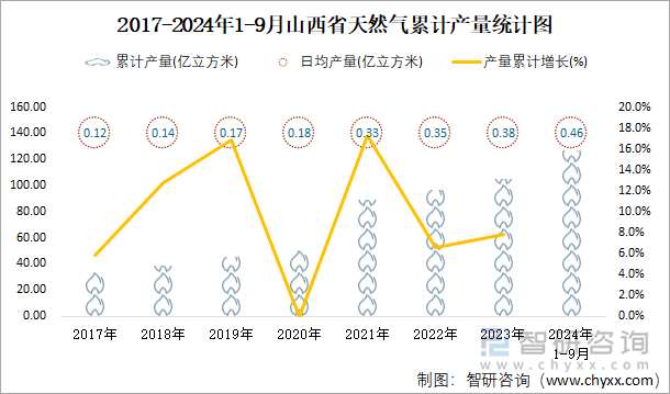 2017-2024年1-9月山西省天然气累计产量统计图