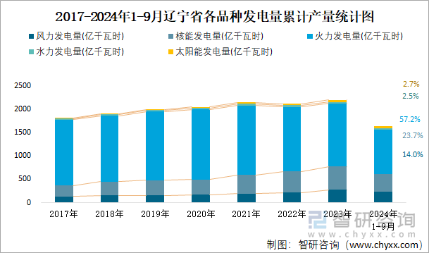 2017-2024年1-9月辽宁省各品种发电量累计产量统计图