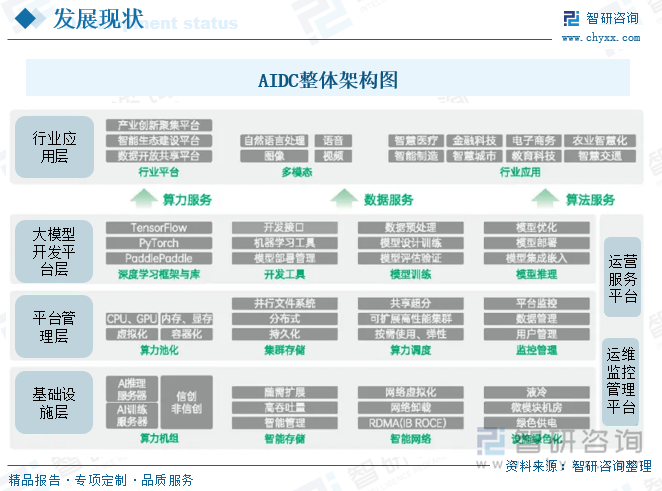 AIDC整体架构图