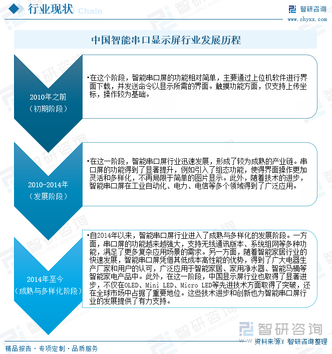 中国智能串口显示屏行业发展历程