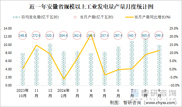 近一年安徽省规模以上工业发电量产量月度统计图