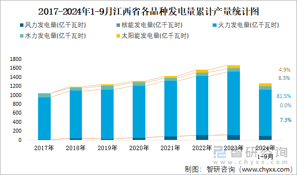 2017-2024年1-9月江西省各品种发电量累计产量统计图