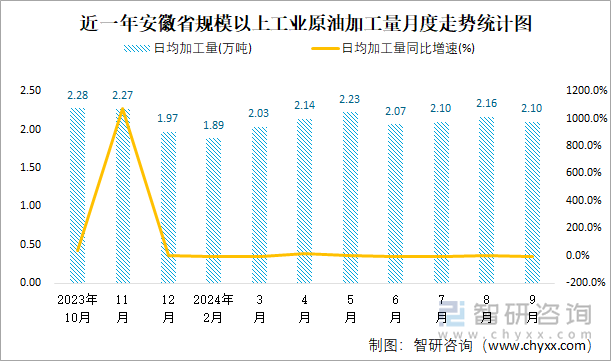 近一年安徽省规模以上工业原油加工量月度走势统计图