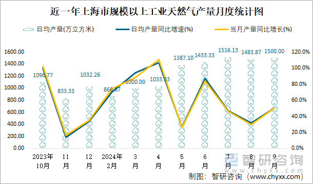 近一年上海市规模以上工业天然气产量月度统计图