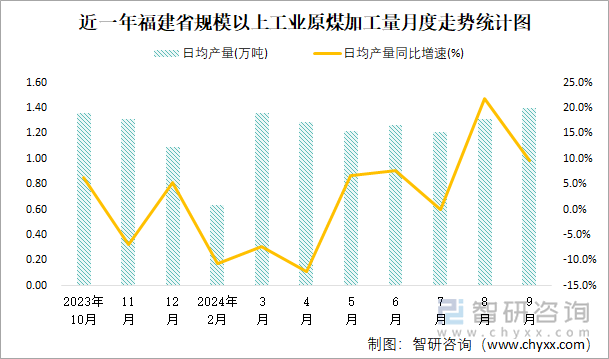 近一年福建省规模以上工业原煤加工量月度走势统计图