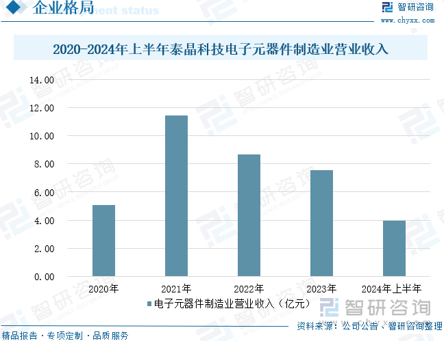 2020-2024年上半年泰晶科技电子元器件制造业营业收入