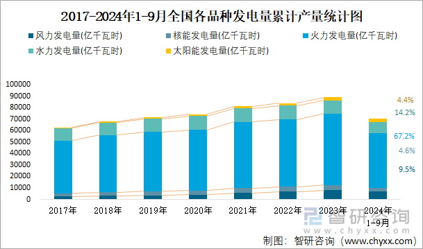 2017-2024年1-9月全国各品种发电量累计产量统计图