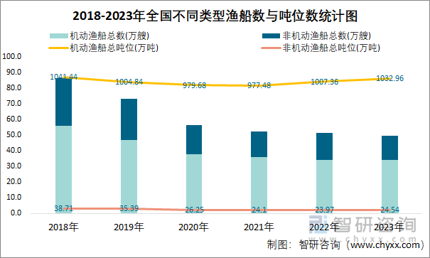 2018-2023年全国不同类型渔船数与吨位数统计图