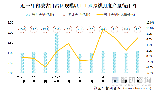 近一年內(nèi)蒙古自治區(qū)規(guī)模以上工業(yè)原煤月度產(chǎn)量統(tǒng)計圖