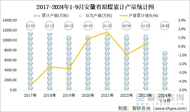 2017-2024年1-9月安徽省原煤累计产量统计图