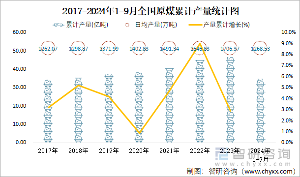 2017-2024年1-9月全国原煤累计产量统计图