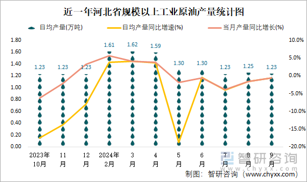 近一年河北省规模以上工业原油产量统计图