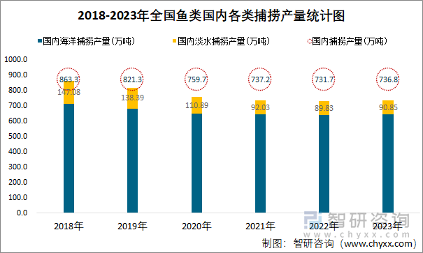 2018-2023年全国鱼类国内各类捕捞产量统计图