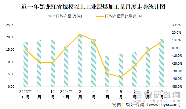 近一年黑龙江省规模以上工业原煤加工量月度走势统计图