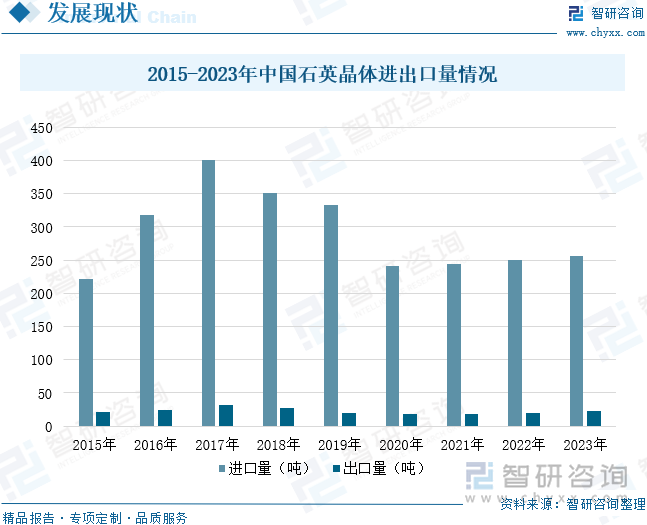 2015-2023年中国石英晶体进出口量情况