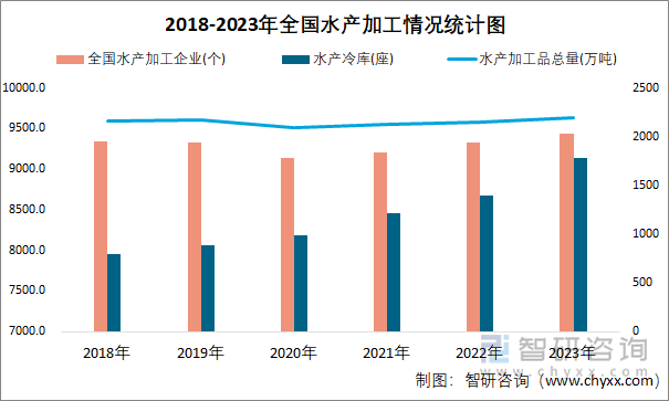 2018-2023年全国水产加工情况统计图