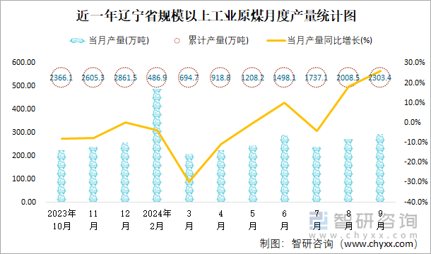 近一年辽宁省规模以上工业原煤月度产量统计图