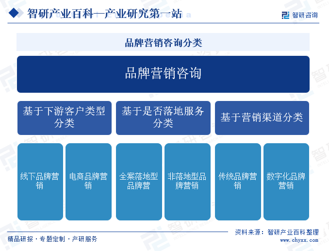 品牌营销咨询分类