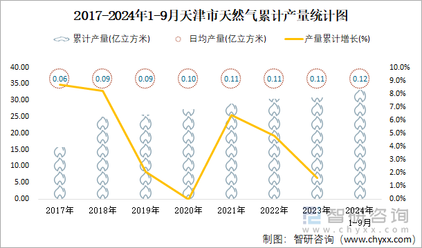 2017-2024年1-9月天津市天然气累计产量统计图