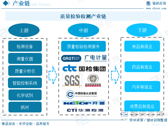 检验检测产业链