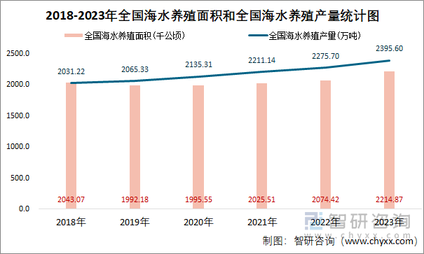 2018-2023年全国海水养殖面积和全国海水养殖产量统计图