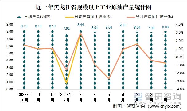 近一年黑龙江省规模以上工业原油产量统计图