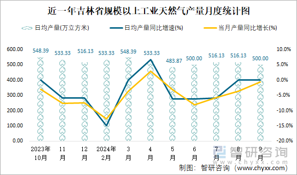 近一年吉林省规模以上工业天然气产量月度统计图