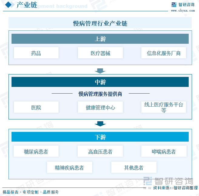 慢病管理行业产业链