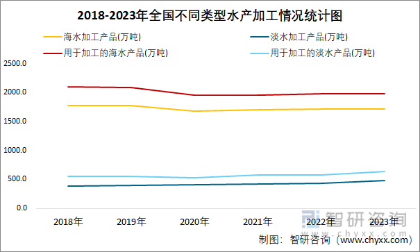 2018-2023年全国不同类型水产加工情况统计图