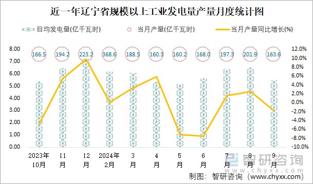 近一年辽宁省规模以上工业发电量产量月度统计图