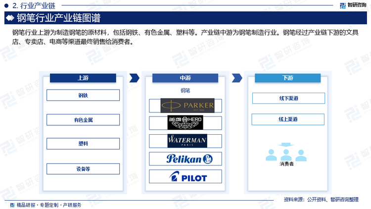 钢笔行业上游为制造钢笔的原材料，包括钢铁、有色金属、塑料等。产业链中游为钢笔制造行业。钢笔经过产业链下游的文具店、专卖店、电商等渠道最终销售给消费者。