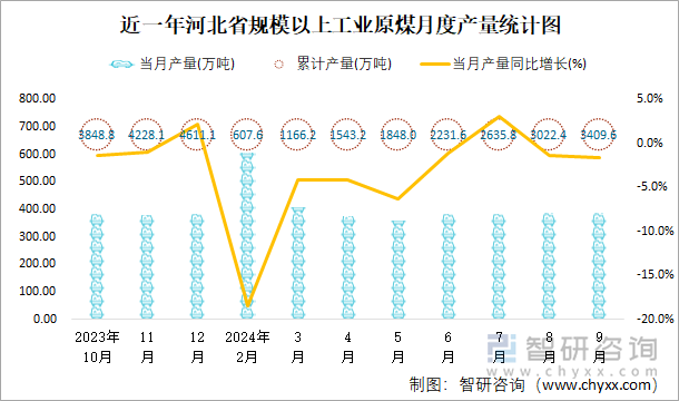 近一年河北省规模以上工业原煤月度产量统计图